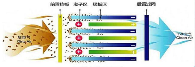 光氧等離子凈化設(shè)備工作原理圖