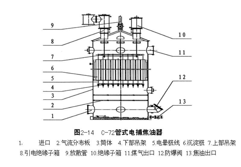 電捕焦油器